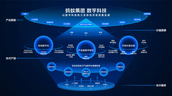 螞蟻集團(tuán)發(fā)布科技業(yè)務(wù)全景圖，蔣國(guó)飛 產(chǎn)業(yè)數(shù)字化蘊(yùn)藏最大確定性機(jī)遇